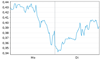 Chart Mini Future Long Hecla Mining - 1 Woche
