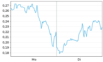 Chart Mini Future Long Hecla Mining - 1 Woche