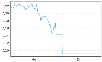 Chart Mini Future Long Hecla Mining - 1 Woche