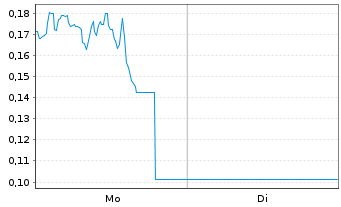 Chart Mini Future Long Hecla Mining - 1 Woche