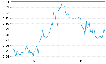 Chart Mini Future Short Hecla Mining - 1 Woche