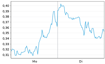 Chart Mini Future Short Hecla Mining - 1 Woche