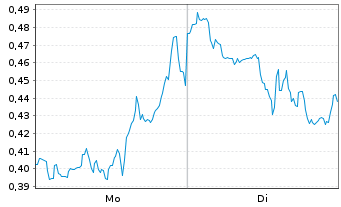 Chart Mini Future Short Hecla Mining - 1 Woche