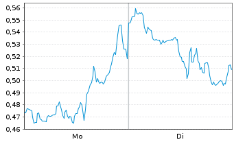 Chart Mini Future Short Hecla Mining - 1 Woche