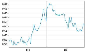 Chart Mini Future Short Hecla Mining - 1 Woche