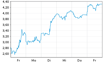 Chart Mini Future Long Albemarle - 1 Woche