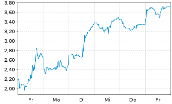 Chart Mini Future Long Albemarle - 1 Woche