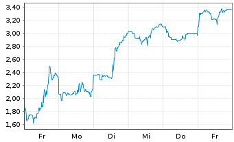 Chart Mini Future Long Albemarle - 1 Woche