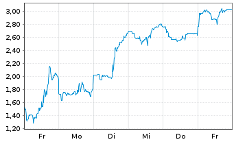 Chart Mini Future Long Albemarle - 1 Woche