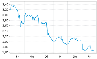 Chart Mini Future Short Albemarle - 1 Woche