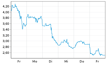 Chart Mini Future Short Albemarle - 1 Woche