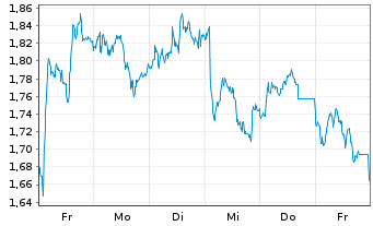 Chart Mini Future Long Anheuser-Busch InBev - 1 Woche
