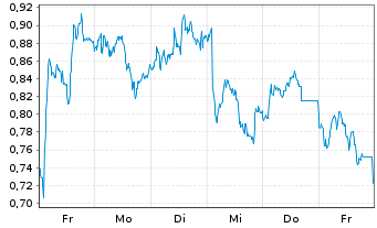 Chart Mini Future Long Anheuser-Busch InBev - 1 Woche