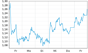 Chart Mini Future Short Anheuser-Busch InBev - 1 Woche