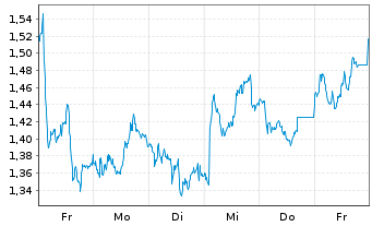Chart Mini Future Short Anheuser-Busch InBev - 1 Woche