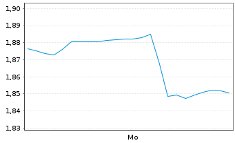 Chart Mini Future Long Fiserv - 1 Woche