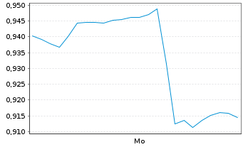 Chart Mini Future Long Fiserv - 1 Woche