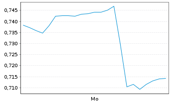 Chart Mini Future Long Fiserv - 1 Woche