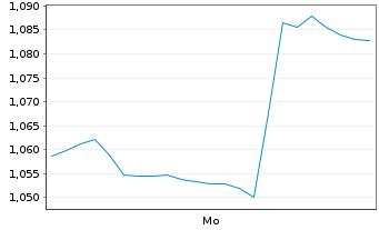 Chart Mini Future Short Fiserv - 1 Woche