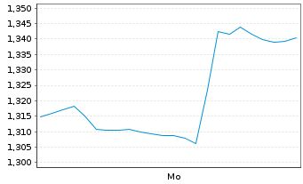 Chart Mini Future Short Fiserv - 1 Woche