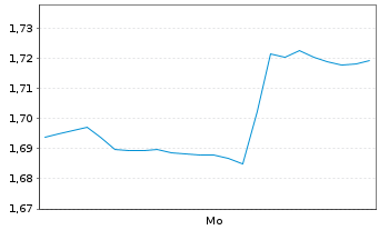 Chart Mini Future Short Fiserv - 1 Woche