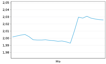 Chart Mini Future Short Fiserv - 1 Woche