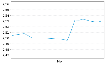 Chart Mini Future Short Fiserv - 1 Woche