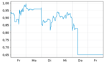 Chart Mini Future Long Nintendo - 1 Woche