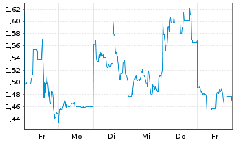 Chart Mini Future Short Nintendo - 1 Woche