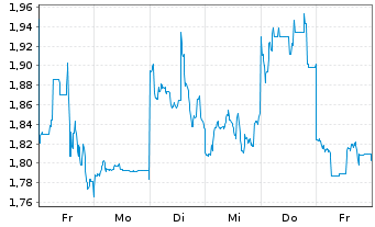 Chart Mini Future Short Nintendo - 1 Woche