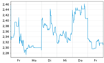 Chart Mini Future Short Nintendo - 1 Woche