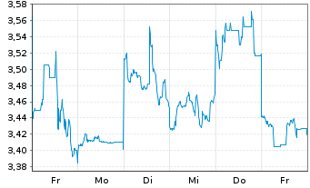 Chart Mini Future Short Nintendo - 1 Woche