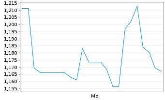 Chart Mini Future Long Solaredge - 1 Woche