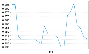 Chart Mini Future Long Solaredge - 1 Woche