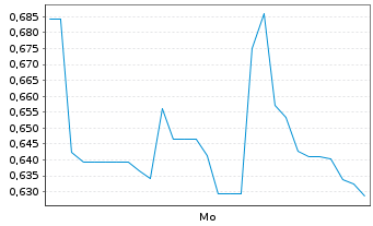 Chart Mini Future Long Solaredge - 1 Woche