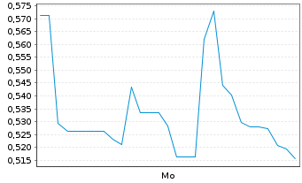 Chart Mini Future Long Solaredge - 1 Woche
