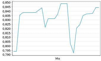 Chart Mini Future Short Solaredge - 1 Woche