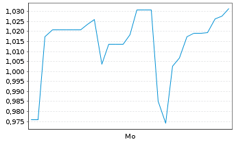 Chart Mini Future Short Solaredge - 1 Woche