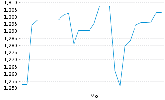 Chart Mini Future Short Solaredge - 1 Woche