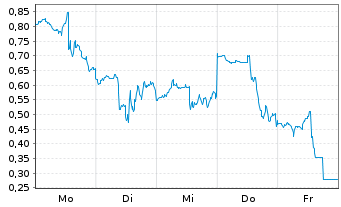 Chart Mini Future Long Cloudflare - 1 Woche