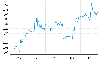 Chart Mini Future Short Cloudflare - 1 Woche