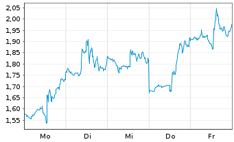 Chart Mini Future Short Cloudflare - 1 Woche