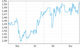 Chart Mini Future Long General Mills - 1 Woche
