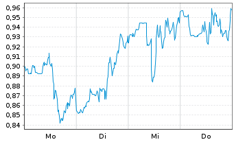 Chart Mini Future Long General Mills - 1 Woche