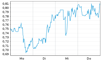 Chart Mini Future Long General Mills - 1 Woche