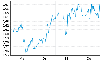 Chart Mini Future Long General Mills - 1 Woche