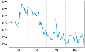 Chart Mini Future Short General Mills - 1 Woche