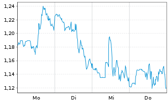 Chart Mini Future Short General Mills - 1 Woche