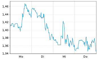 Chart Mini Future Short General Mills - 1 Woche