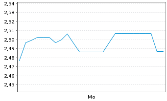 Chart Mini Future Long Starbucks - 1 Woche